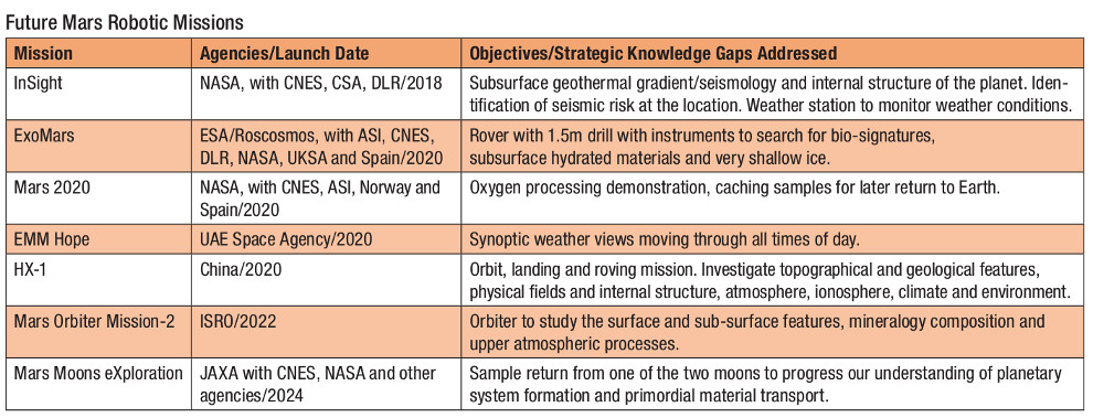 Future Mars Robotic Missions.