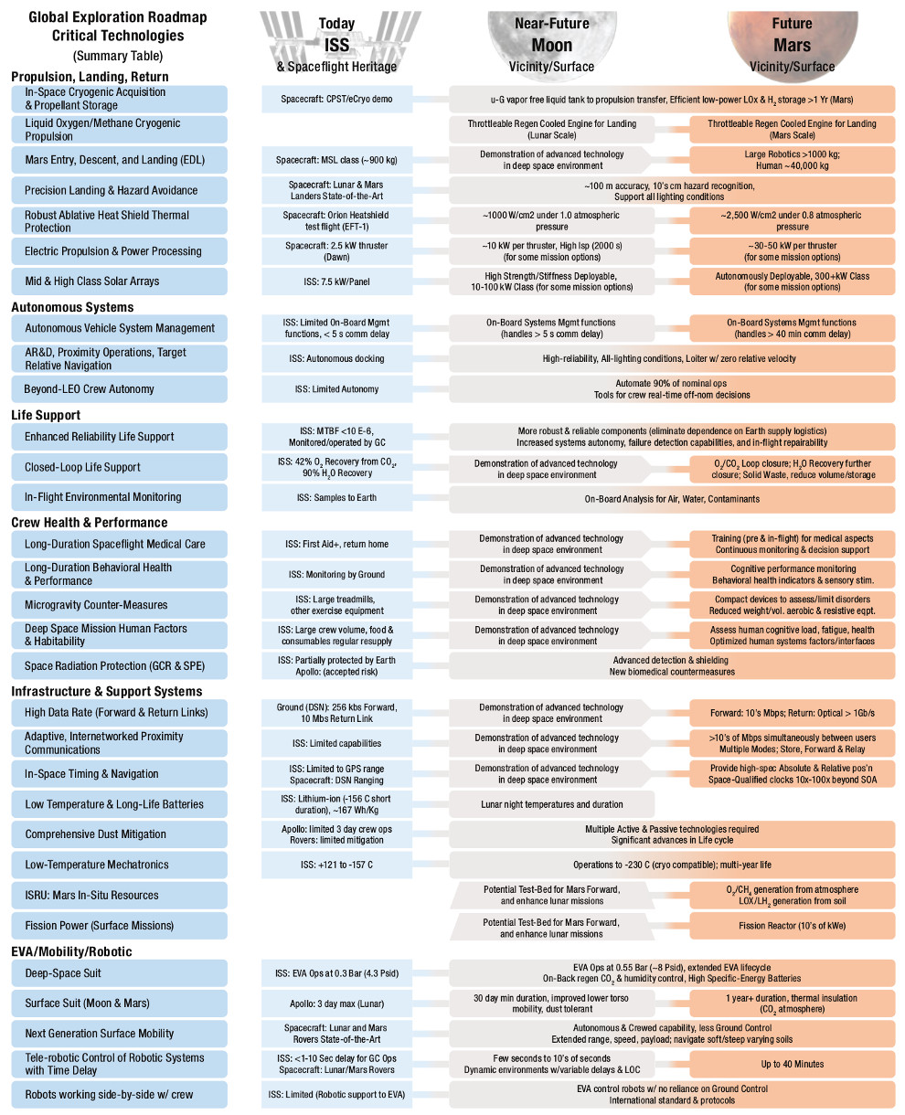 Critical technologies identified in the Global Exploration Roadmap