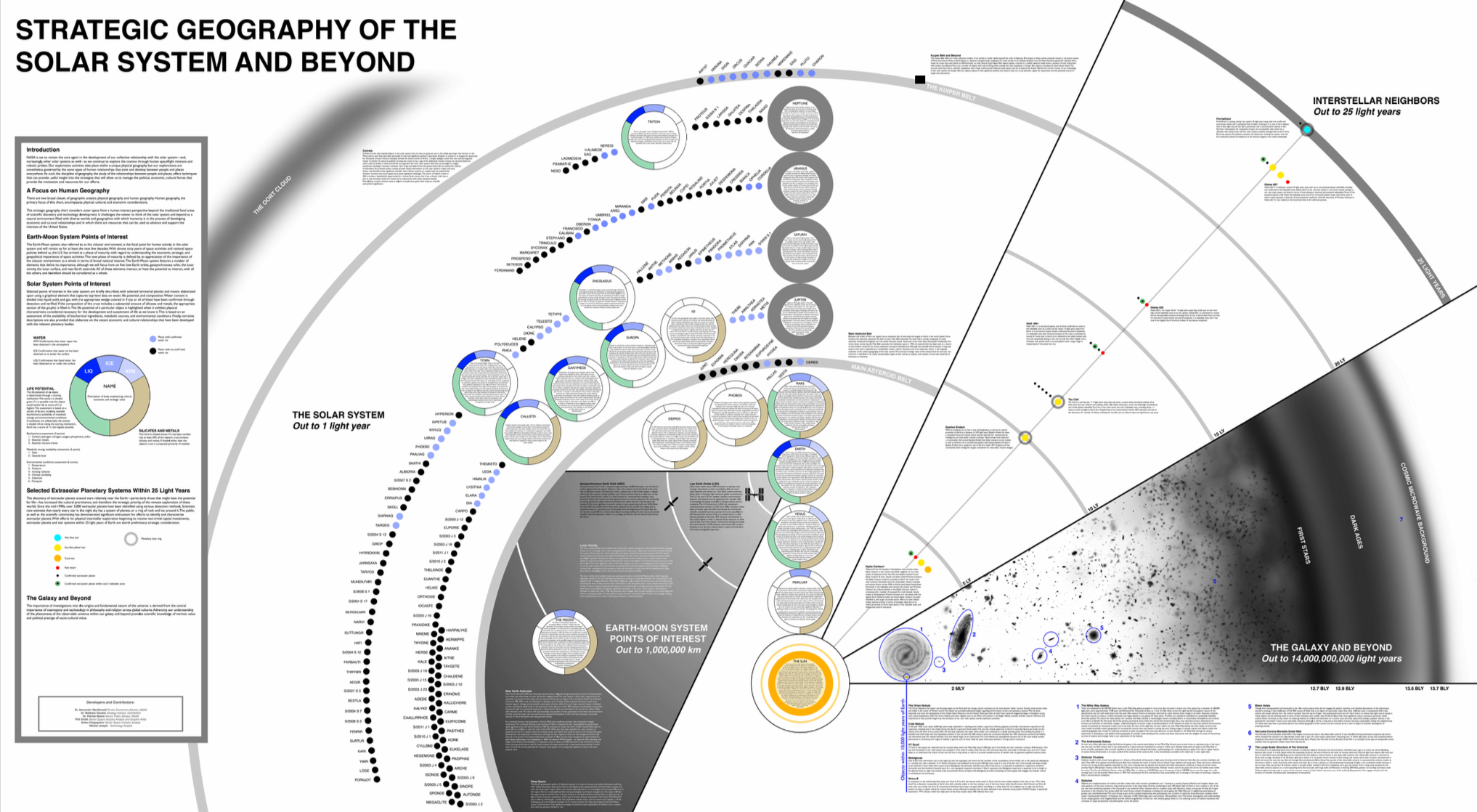 Strategic Geography of the Solar System and Beyond