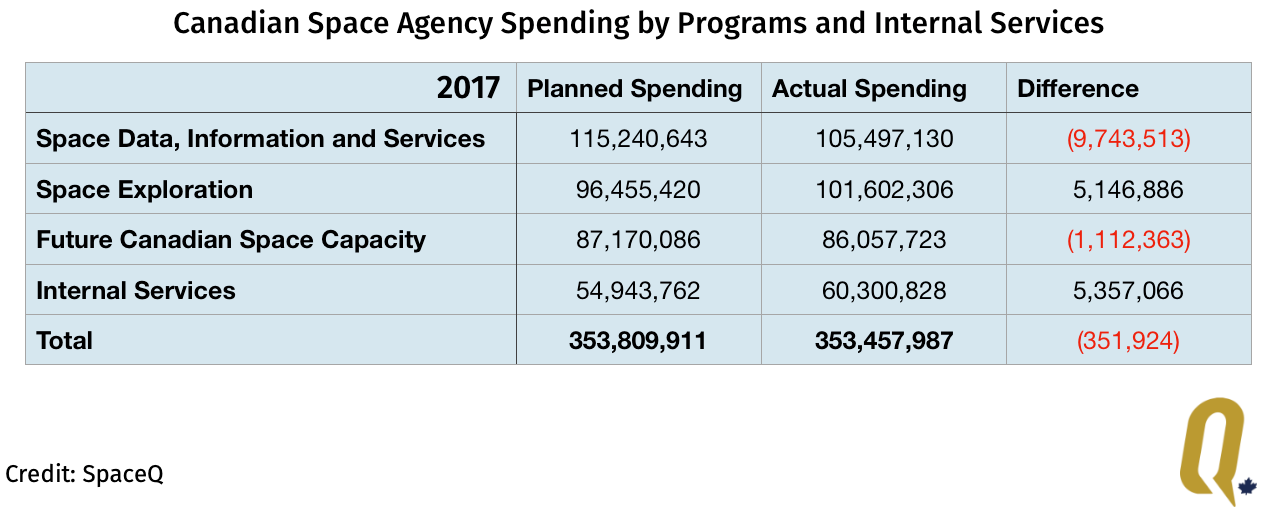 Canadian Space Agency spending by programs and internals services for 2017