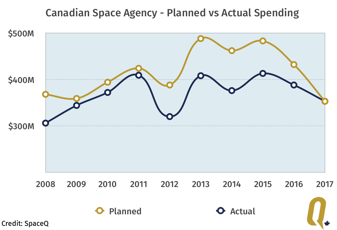 Canadian Space Agency planned spending versus actual spending for the 10 year period between 2008-2017