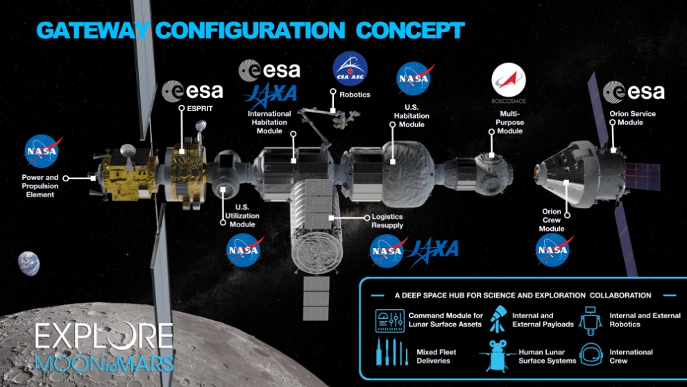 NASA and its International Space Station partners have released a new Lunar Gateway concept graphic on March 5, 2019