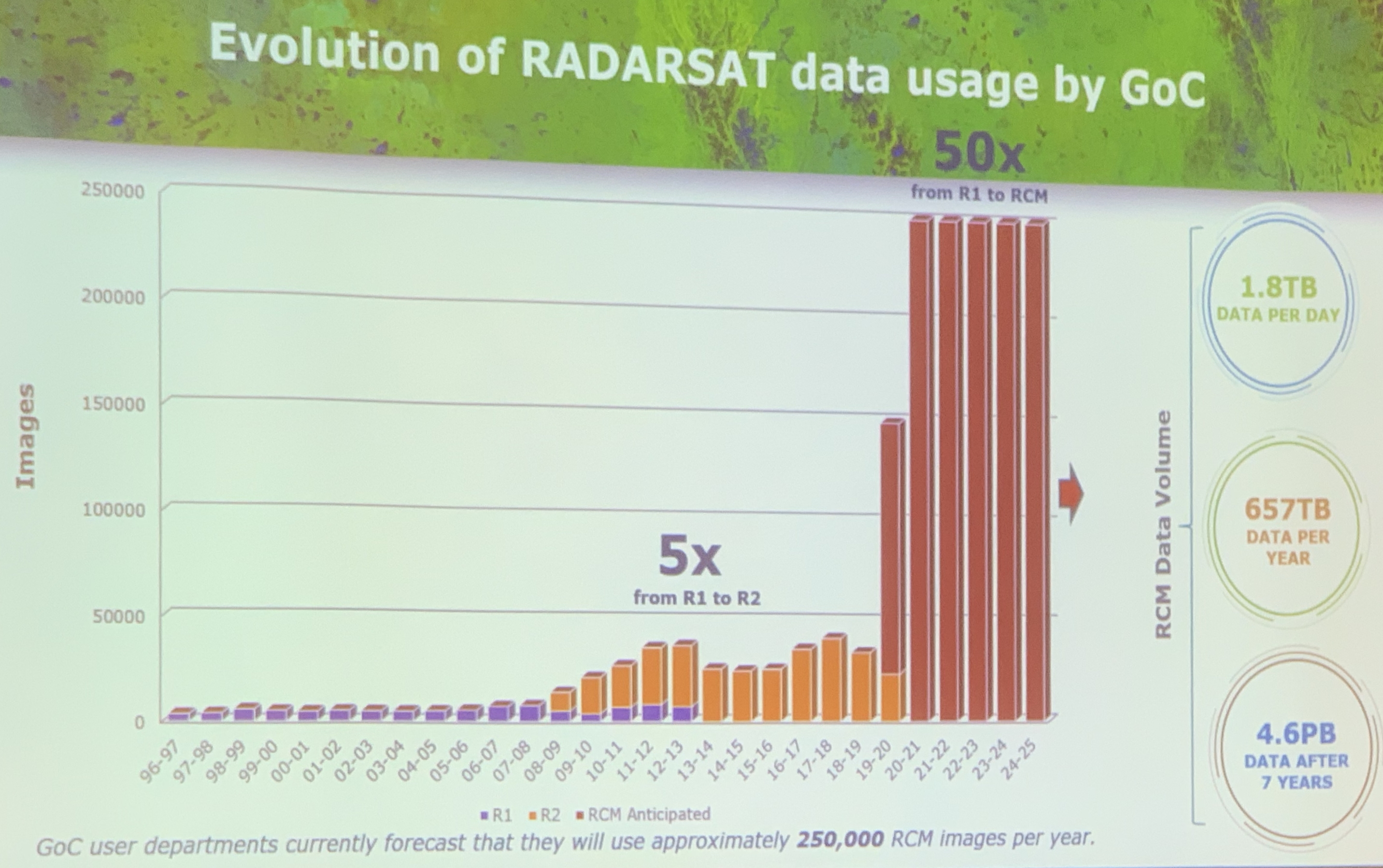 RCM Data usage