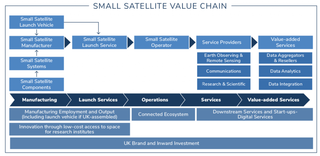 Small-satellite value chain Credit: Frost & Sullivan.