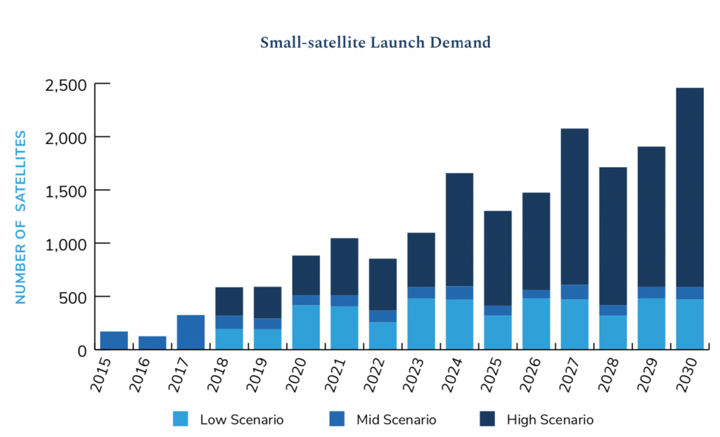 Small-satellite launch demand.