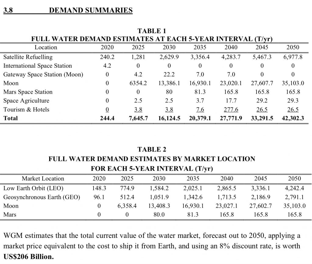 Water demand summaries.