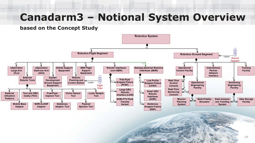 Canadarm3 - Notional System Overview