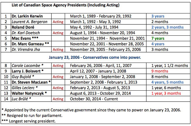 List of Canadian Space Agency presidents