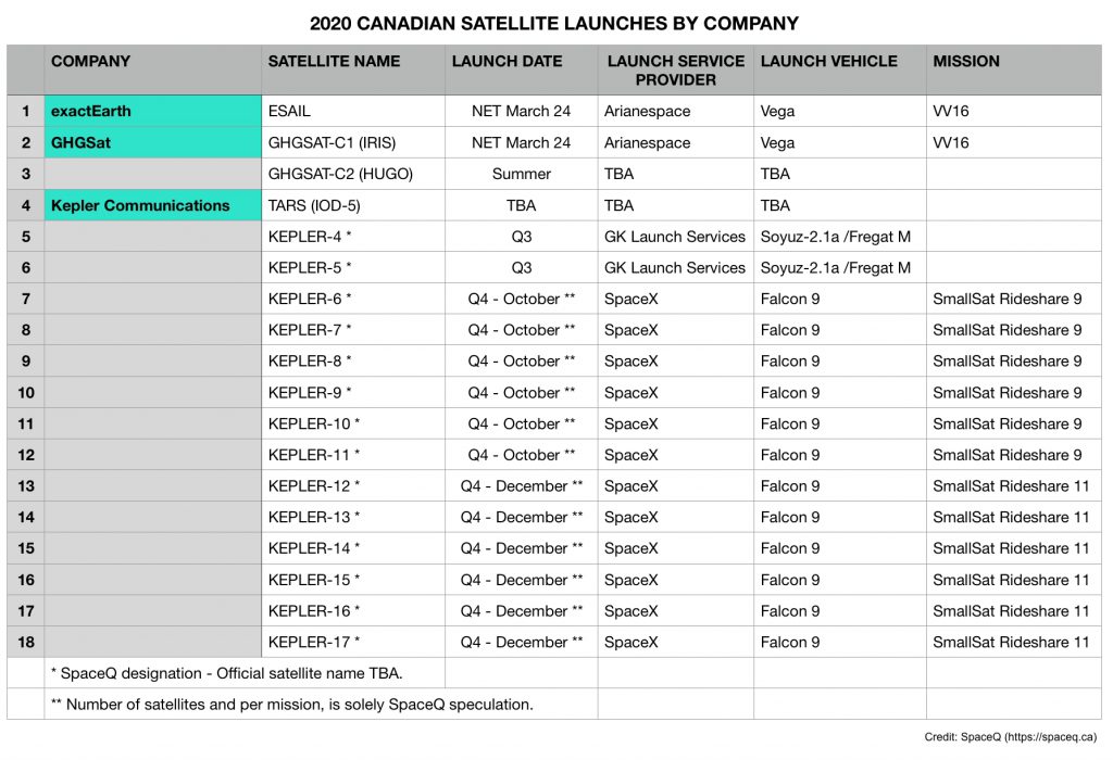 Canadian Companies Will Likely Have Double Digit Satellites Launched