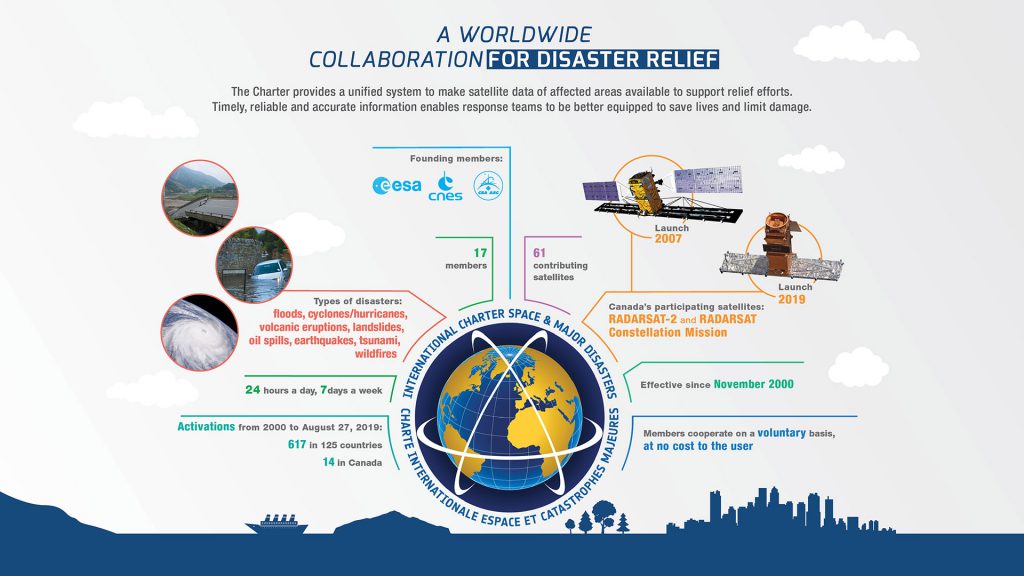 The International Charter for Space and Major Disasters provides a unified system to make satellite data of affected areas available to support relief efforts. Timely, reliable and accurate information enables response teams to be better equipped to save lives and limit damage.