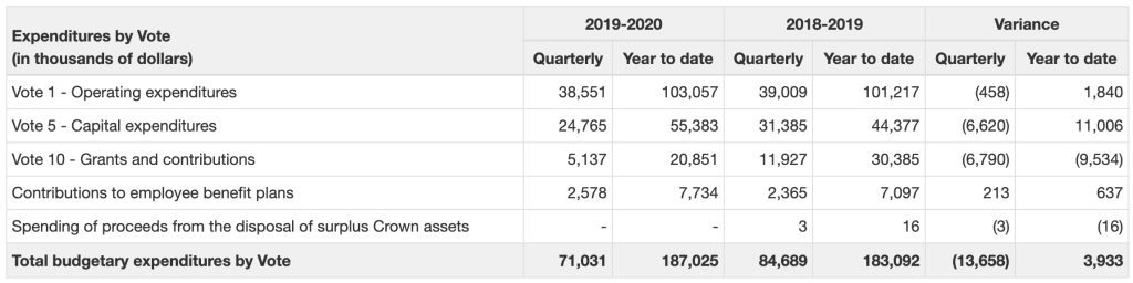 CSA Q3 Quarterly Financial Report - Significant Changes in the Quarterly and Year-to-Date Expenditures (Votes Used) between fiscal years 2019-2020 and 2018-2019.