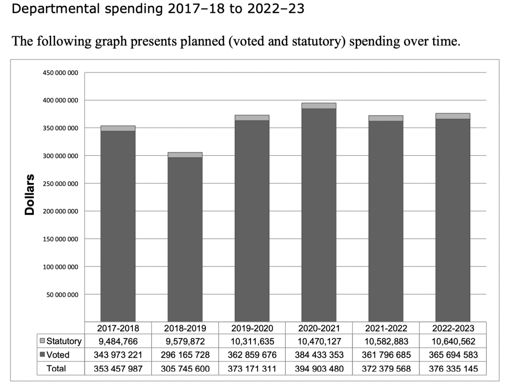 Canadian Space Agency Departmental spending 2017–18 to 2022–23