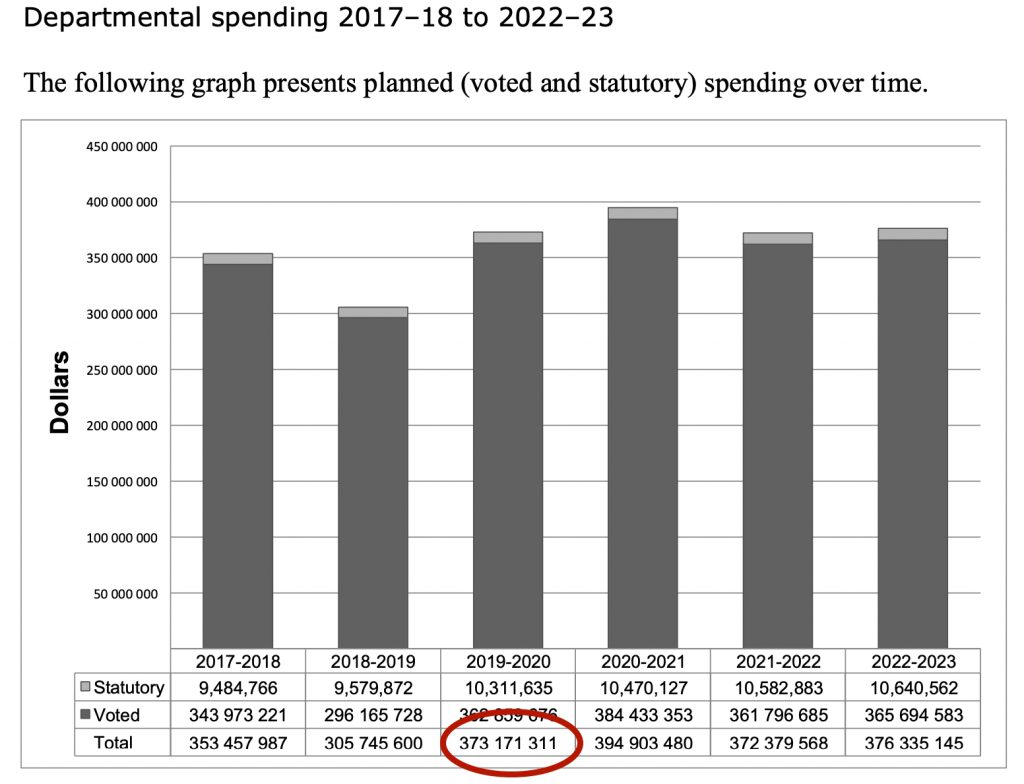 Canadian Space Agency Departmental spending 2017–18 to 2022–23