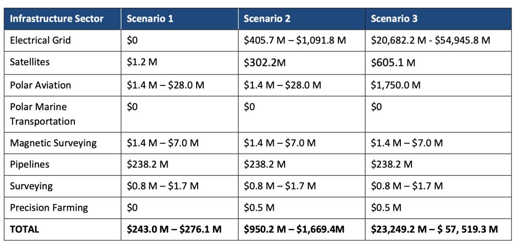 The assessment of economic impacts was based on three impact scenarios