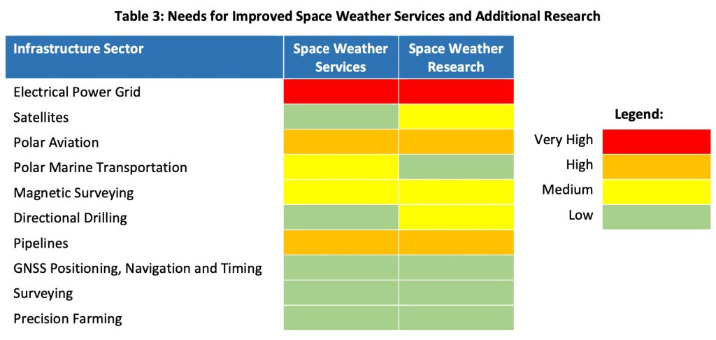 Infrastructure needs for improved Space Weather services and research.