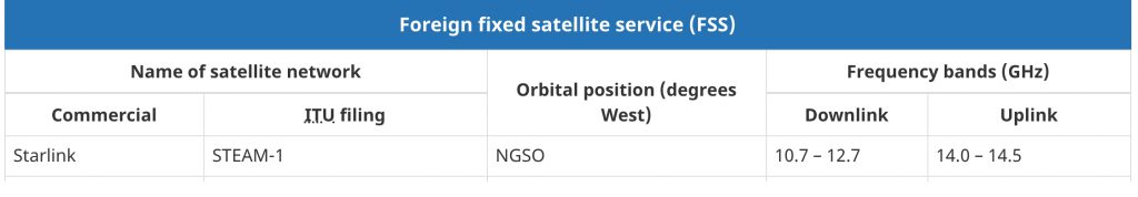 Starlink is now listed on the List of foreign satellites approved to provide fixed-satellite services (FSS) in Canada