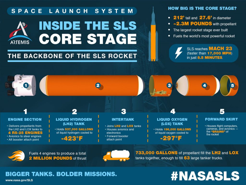 This infographic explains more about the core stage and its massive liquid hydrogen and liquid oxygen tanks that hold more than 700,000 gallons of propellant.