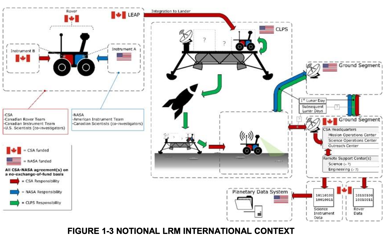 Canadian Lunar Rover Program Graph The Canadian Space Agency issues LEAP Lunar Rover Phase A tender - SpaceQ