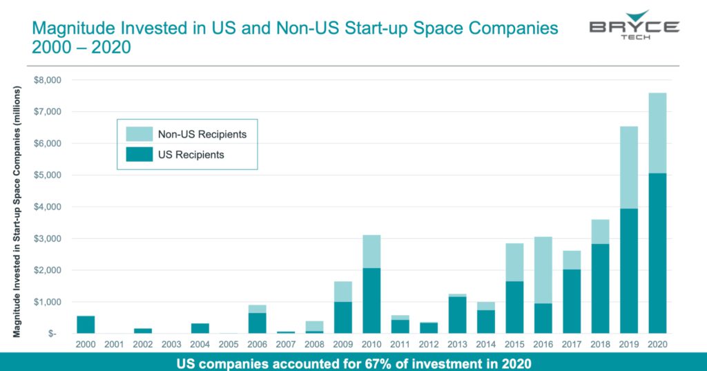 Investments in space startups reaches new heights - SpaceQ