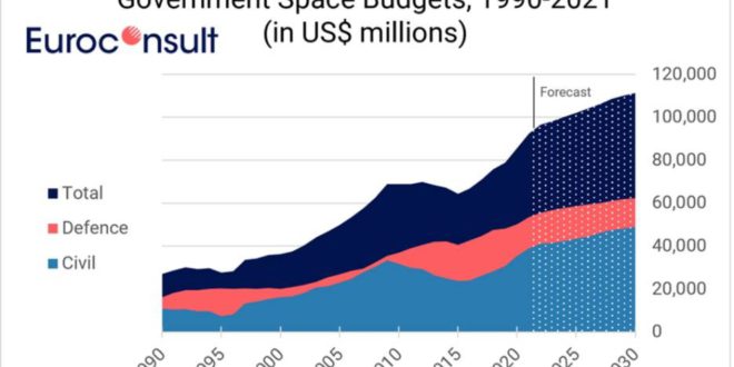 With record spending by governments on space, how does Canada fare?