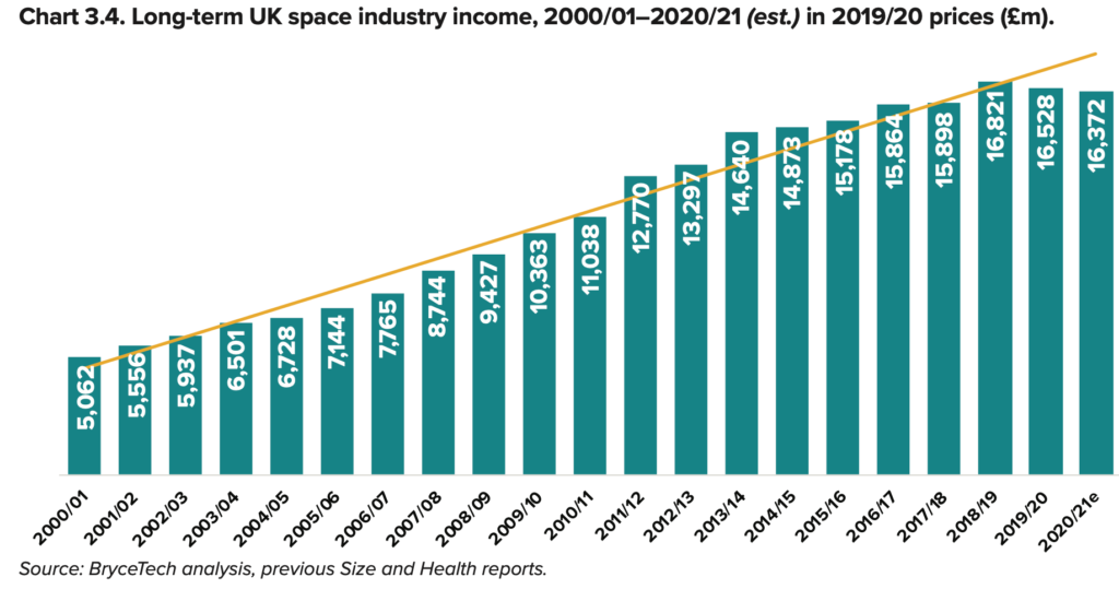 Chart 3.4. Long-term UK space industry income, 2000/01–2020/21 (est.) in 2019/20 prices (£m). Source: BryceTech analysis, previous Size and Health reports.