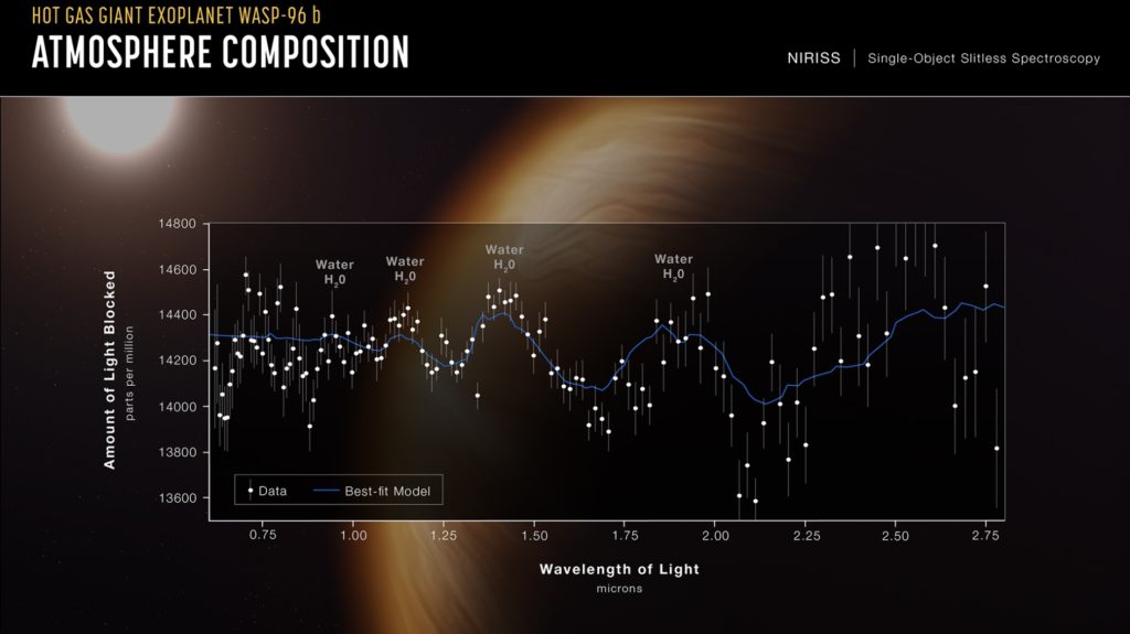 Each of the 141 data points (white circles) on this graph represents the amount of a specific wavelength of light that is blocked by the planet and absorbed by its atmosphere. (Credit: NASA/ESA/CSA/STScI)