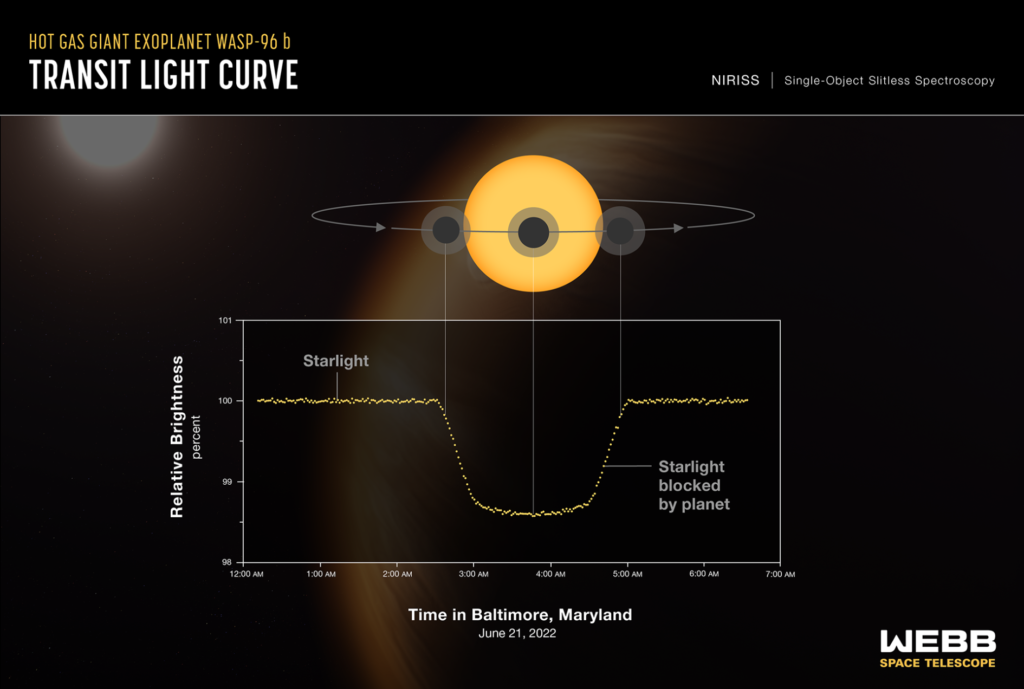 Illustration: A light curve from Webb’s Near-Infrared Imager and Slitless Spectrograph (NIRISS) shows the change in brightness of light from the WASP-96 star system over time as the planet transits the star.. Credit: NASA, ESA, CSA, STScI.