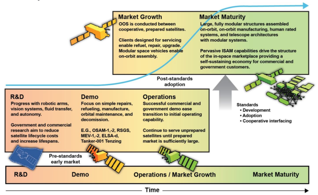 Figure 1: ISAM Market Maturation Path. At any point in time, market maturity phases. However, most ISAM technologies will agree on and adopt interoperability standards into their designs various ISAM-related technologies might exist at different not advance beyond early market phases until stakeholders and business models. Credit: Center for Space Policy and Strategy.